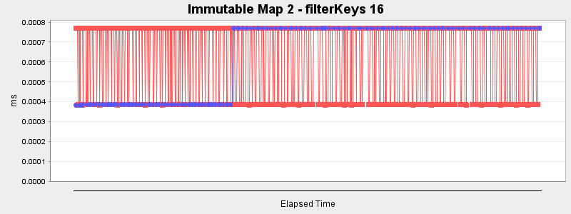 Immutable Map 2 - filterKeys 16